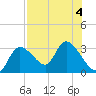 Bayport tide chart for Friday, August 4, 2023