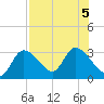 Bayport tide chart for Saturday, August 5, 2023