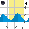 Bayport tide chart for Thursday, September 14, 2023