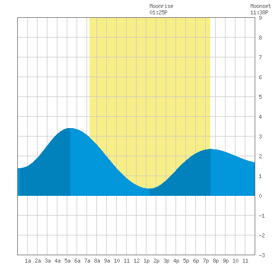 Bayport tide chart for Thursday, September 21, 2023