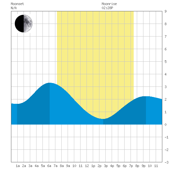 Bayport tide chart for Friday, September 22, 2023