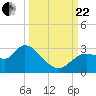 Bayport tide chart for Friday, September 22, 2023