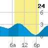 Bayport tide chart for Sunday, September 24, 2023