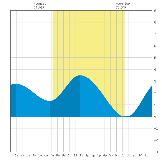Bayport tide chart for Tuesday, September 26, 2023