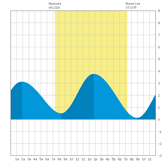 Bayport tide chart for Thursday, September 28, 2023