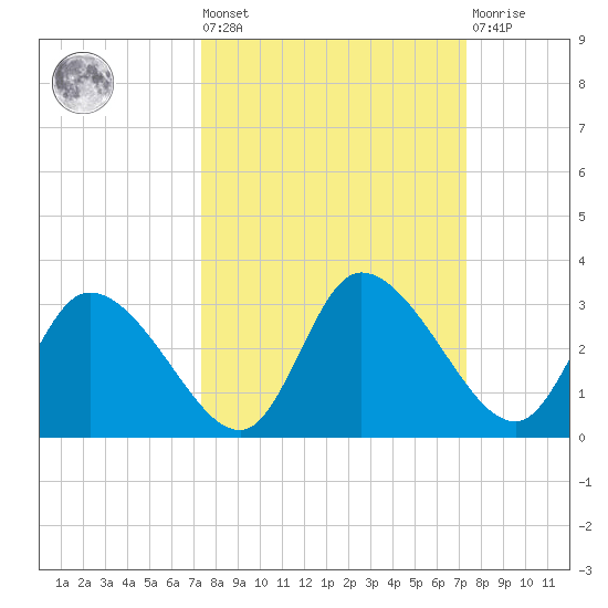 Bayport tide chart for Friday, September 29, 2023
