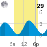 Bayport tide chart for Friday, September 29, 2023