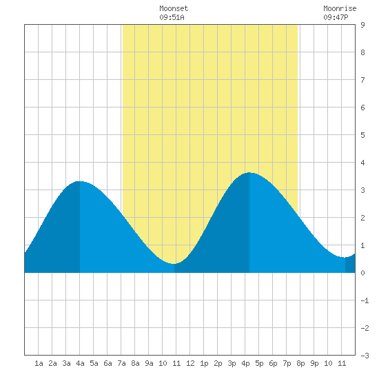 Bayport tide chart for Saturday, September 2, 2023