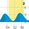 Bayport tide chart for Saturday, September 2, 2023