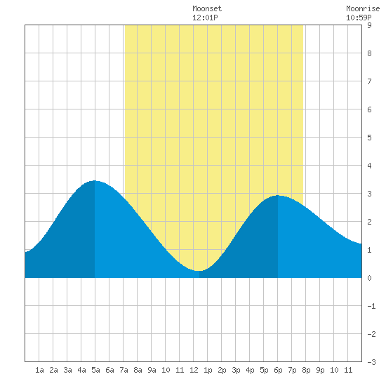 Bayport tide chart for Monday, September 4, 2023