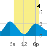Bayport tide chart for Monday, September 4, 2023
