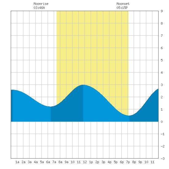 Bayport tide chart for Tuesday, October 10, 2023