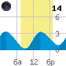 Bayport tide chart for Saturday, October 14, 2023
