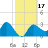 Bayport tide chart for Tuesday, October 17, 2023