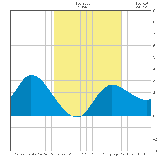 Bayport tide chart for Wednesday, October 18, 2023