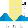 Bayport tide chart for Thursday, October 19, 2023