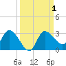 Bayport tide chart for Sunday, October 1, 2023