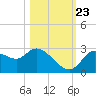 Bayport tide chart for Monday, October 23, 2023