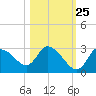 Bayport tide chart for Wednesday, October 25, 2023