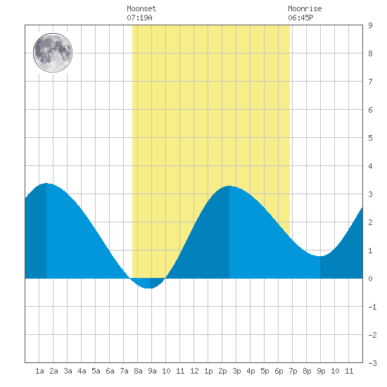 Bayport tide chart for Saturday, October 28, 2023