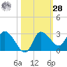Bayport tide chart for Saturday, October 28, 2023