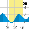 Bayport tide chart for Sunday, October 29, 2023