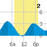 Bayport tide chart for Monday, October 2, 2023