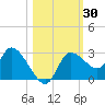 Bayport tide chart for Monday, October 30, 2023