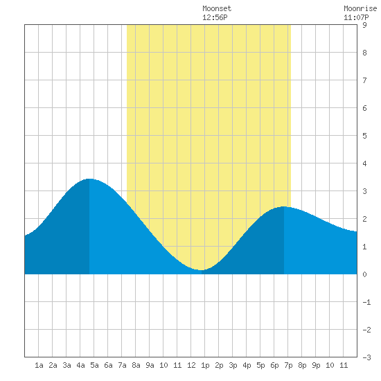 Bayport tide chart for Wednesday, October 4, 2023