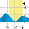 Bayport tide chart for Wednesday, October 4, 2023