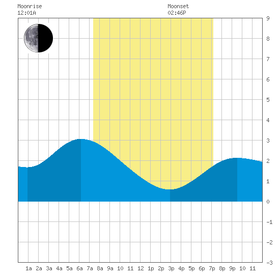 Bayport tide chart for Friday, October 6, 2023