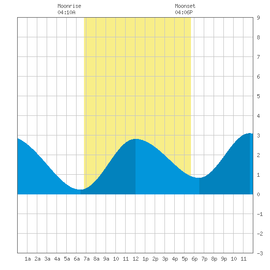 Bayport tide chart for Friday, November 10, 2023
