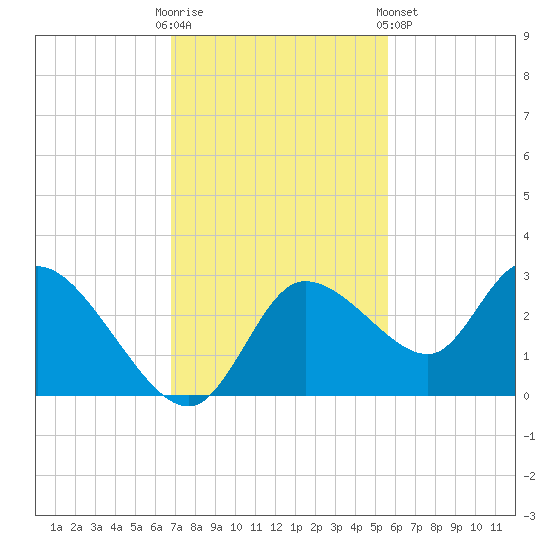 Bayport tide chart for Sunday, November 12, 2023