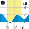 Bayport tide chart for Monday, November 13, 2023