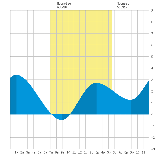 Bayport tide chart for Tuesday, November 14, 2023