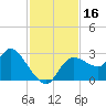 Bayport tide chart for Thursday, November 16, 2023
