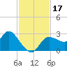 Bayport tide chart for Friday, November 17, 2023