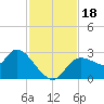 Bayport tide chart for Saturday, November 18, 2023
