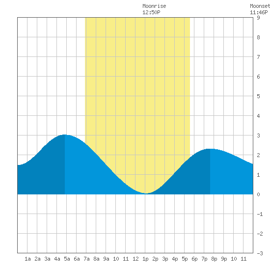 Bayport tide chart for Sunday, November 19, 2023