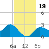 Bayport tide chart for Sunday, November 19, 2023