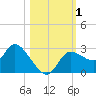 Bayport tide chart for Wednesday, November 1, 2023