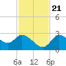 Bayport tide chart for Tuesday, November 21, 2023