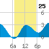 Bayport tide chart for Saturday, November 25, 2023