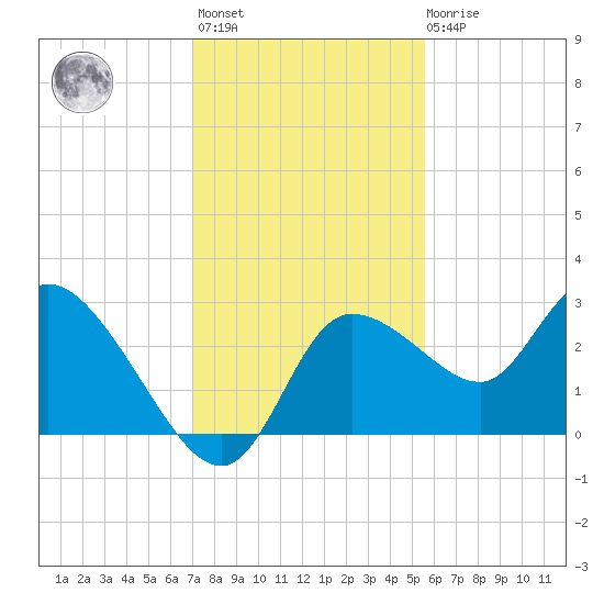 Bayport tide chart for Monday, November 27, 2023