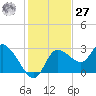 Bayport tide chart for Monday, November 27, 2023