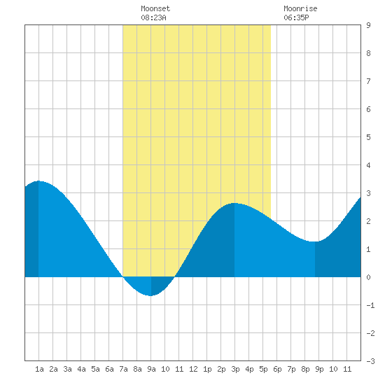 Bayport tide chart for Tuesday, November 28, 2023