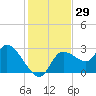 Bayport tide chart for Wednesday, November 29, 2023