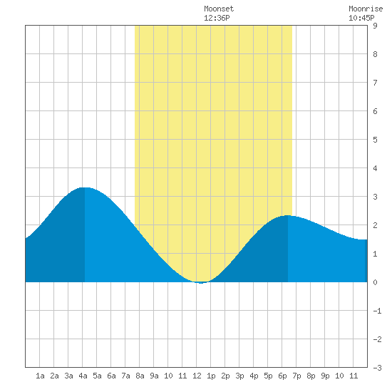 Bayport tide chart for Thursday, November 2, 2023