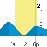 Bayport tide chart for Thursday, November 2, 2023