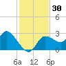Bayport tide chart for Thursday, November 30, 2023